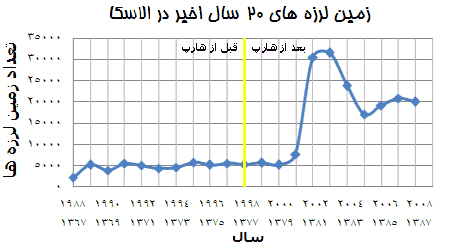 نتیجه تصویری برای جدول آمار زلزله در ایران