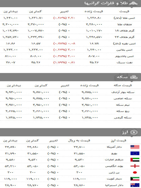 قیمت انواع سکه،ارز و طلا در ۲۳دی ماه