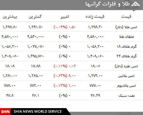 قیمت انواع سکه،ارز و طلا در ۱ بهمن ماه