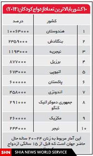 آمار تکان‌دهنده یونیسف از ازدواج کودکان