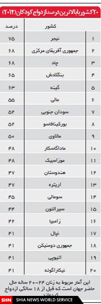 آمار تکان‌دهنده یونیسف از ازدواج کودکان