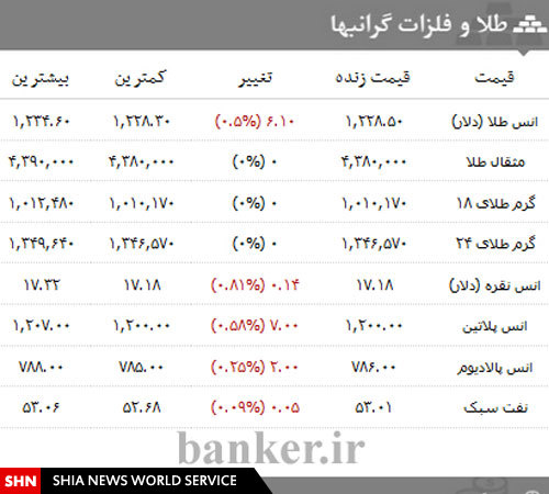 قیمت انواع سکه،ارز و طلا در ۲۸ بهمن