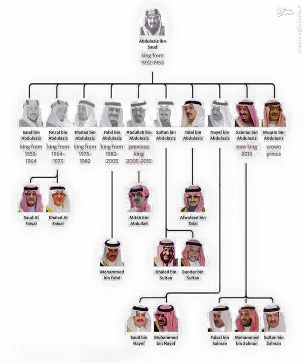 تصویر/ شجره‌نامه خاندان آل سعود