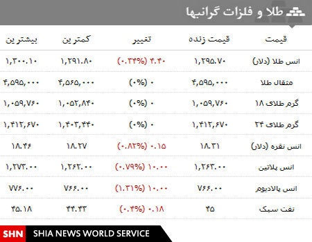 قیمت انواع سکه،ارز و طلا، ۶ بهمن ماه