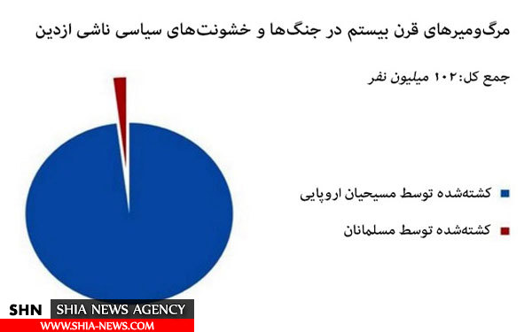 سهم ادیان مختلف در تروریسم