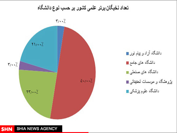 نخبگان ایران در کدام دانشگاه‌ها جا خوش کرده‌اند؟