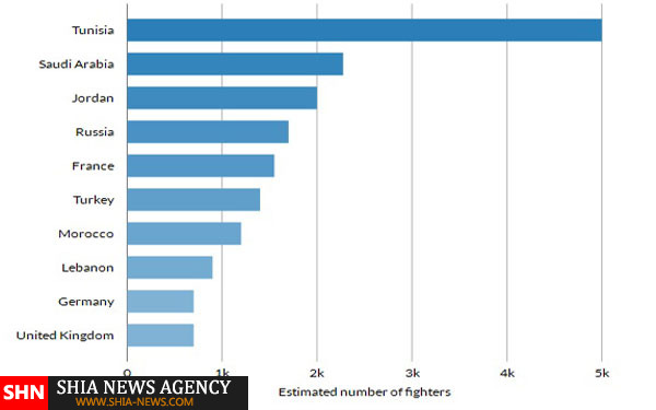 جدیدترین آمار تروریست های خارجی در سوریه و عراق+ نقشه و نمودار