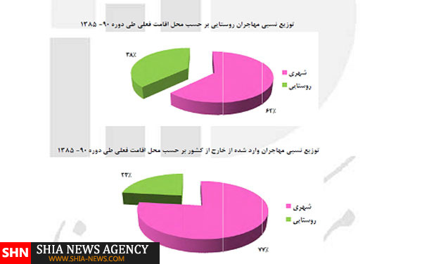 5.5 میلیون ایرانی طی 5 سال مهاجرت کردند + جدول