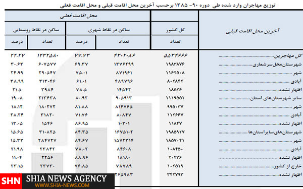 5.5 میلیون ایرانی طی 5 سال مهاجرت کردند + جدول