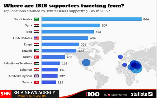 عربستان حامی داعش در توئیتر + نمودار