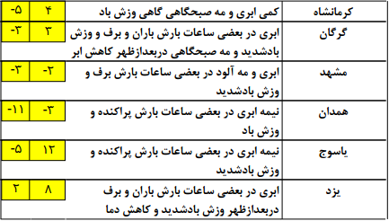 آب و هوای کشور در 30 بهمن ماه