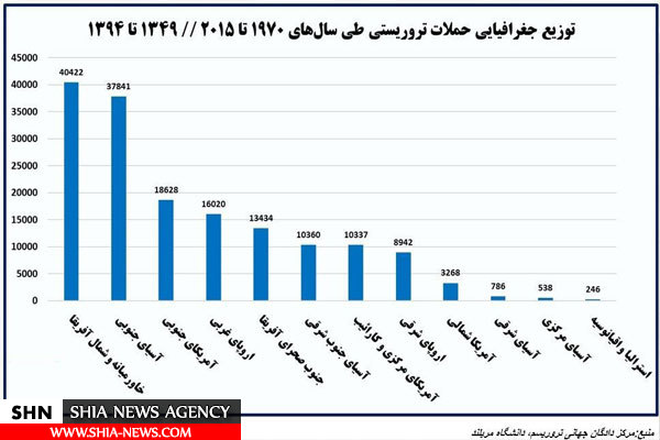 توزیع جغرافیایی حوادث تروریستی در نیم قرن اخیر