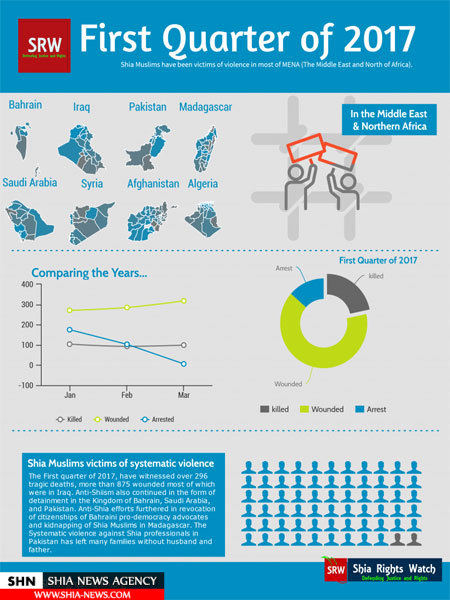 کشته و مجروح شدن هزار شیعه در اثر اقدامات ضدشیعی از آغاز سال ۲۰۱۷