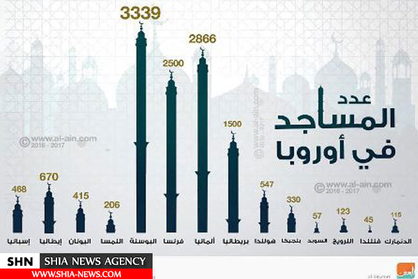 اینفوگرافی تعداد مساجد در اروپا