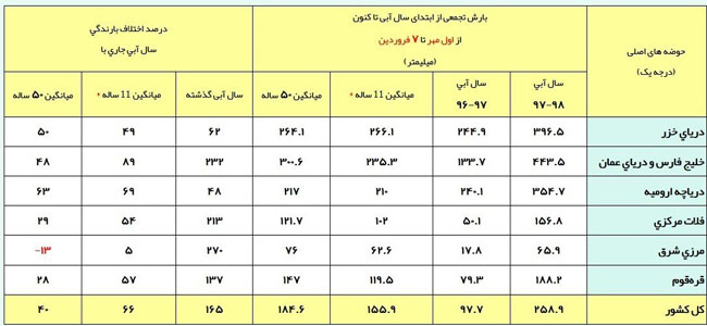 شکستن رکورد ۱۰ ساله باران در ایران