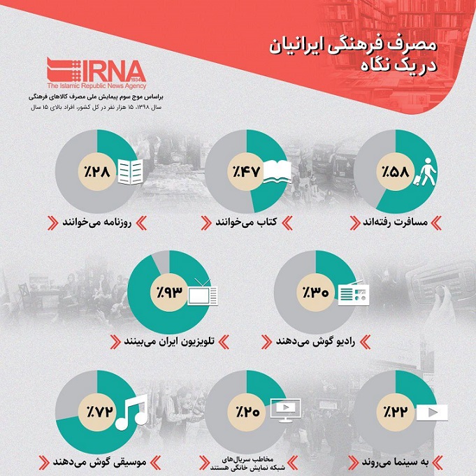 مصرف فرهنگی ایرانیان در یک نگاه (اینفوگرافیک)