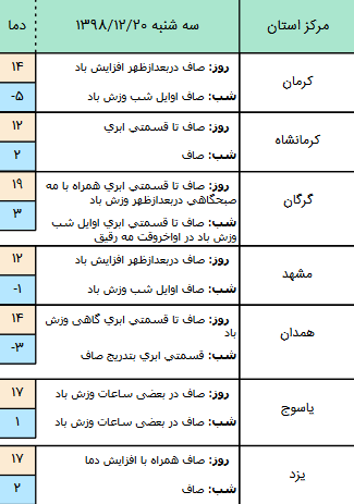 وضعیت آب و هوا در ۲۰ اسفند