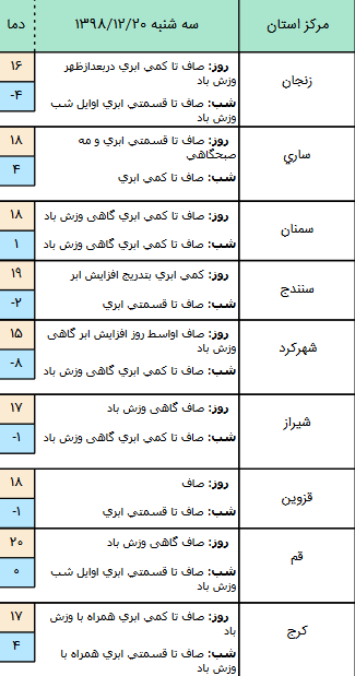 وضعیت آب و هوا در ۲۰ اسفند