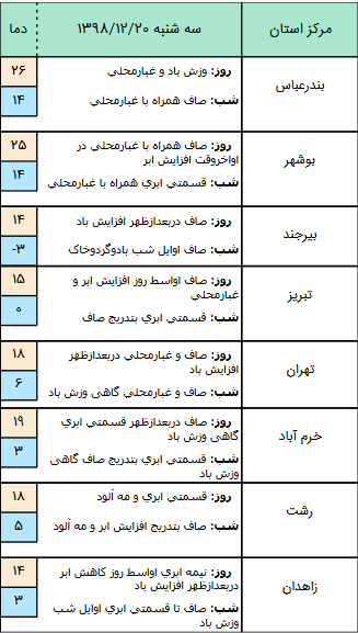 وضعیت آب و هوا در ۲۰ اسفند