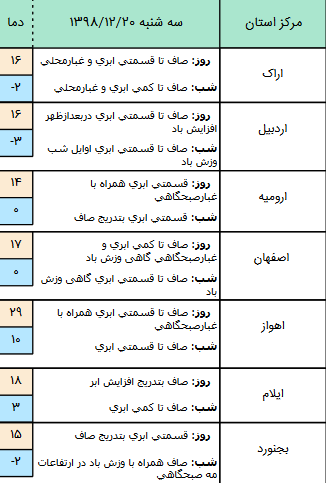 وضعیت آب و هوا در ۲۰ اسفند