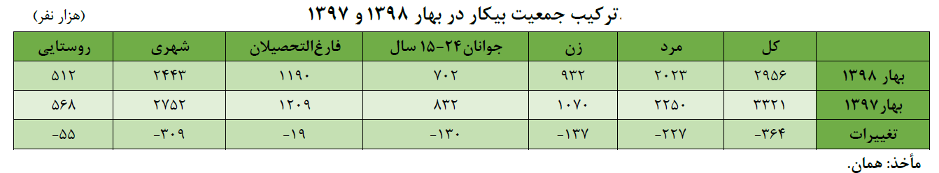 دلسردی بیکاران برای جستجوی شغل