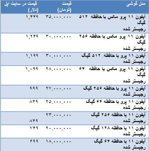 اولین قیمت‌گذاری‌ها از آیفون ۱۱ در بازار ایران