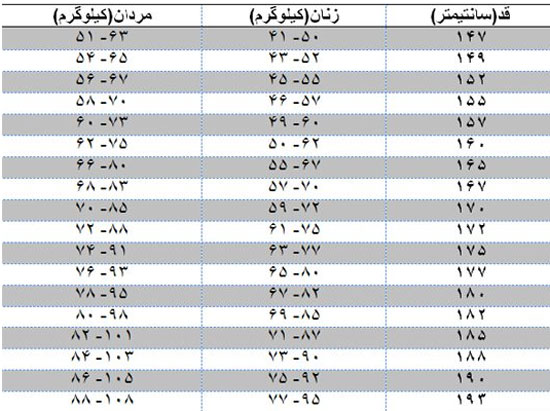 وزن ایده‎‎آل خود را محاسبه کنید