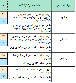 وضعیت آب و هوا در ۱۶ فروردین ۹۹