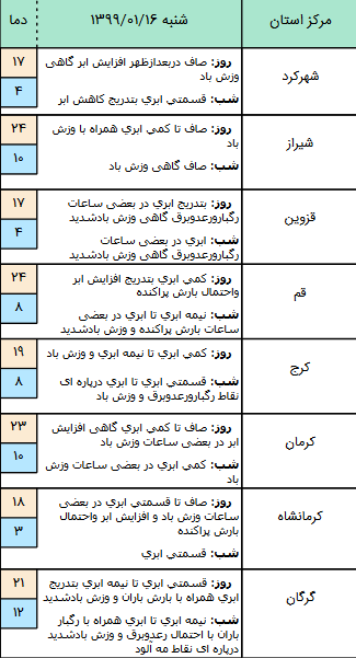 وضعیت آب و هوا در ۱۶ فروردین ۹۹