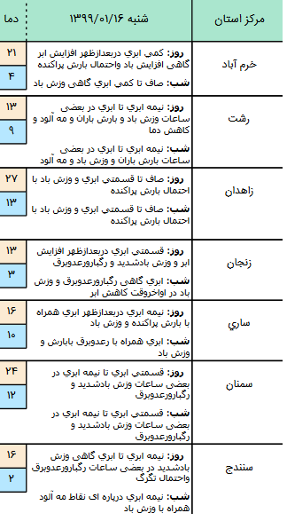 وضعیت آب و هوا در ۱۶ فروردین ۹۹