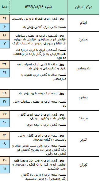 وضعیت آب و هوا در ۱۶ فروردین ۹۹