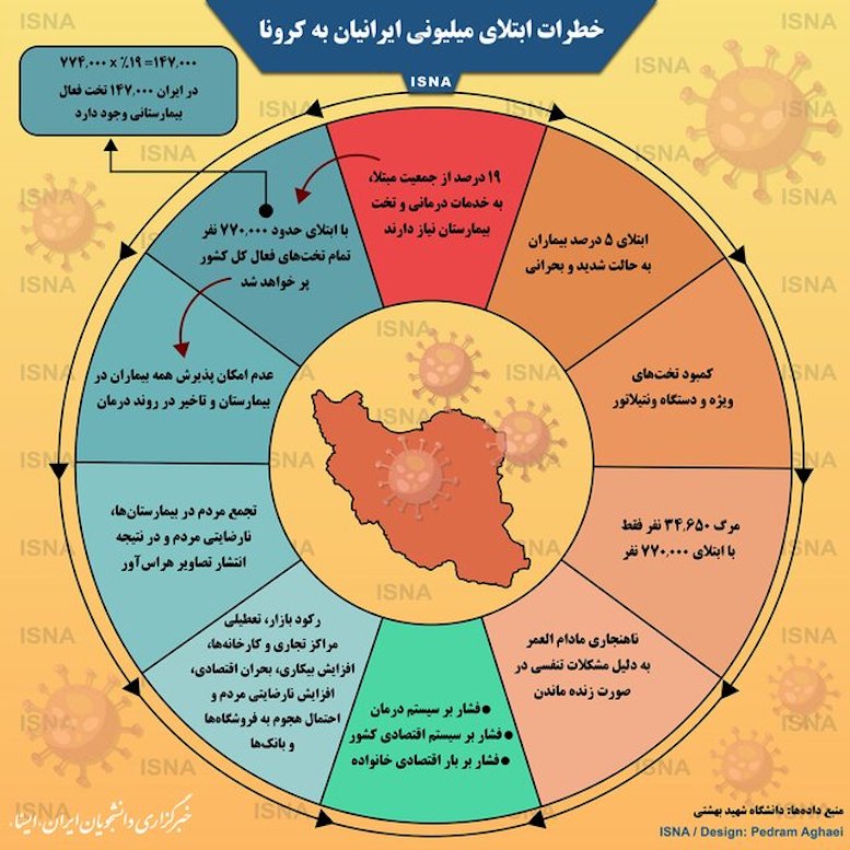 خطرات ابتلای میلیونی ایرانیان به کرونا