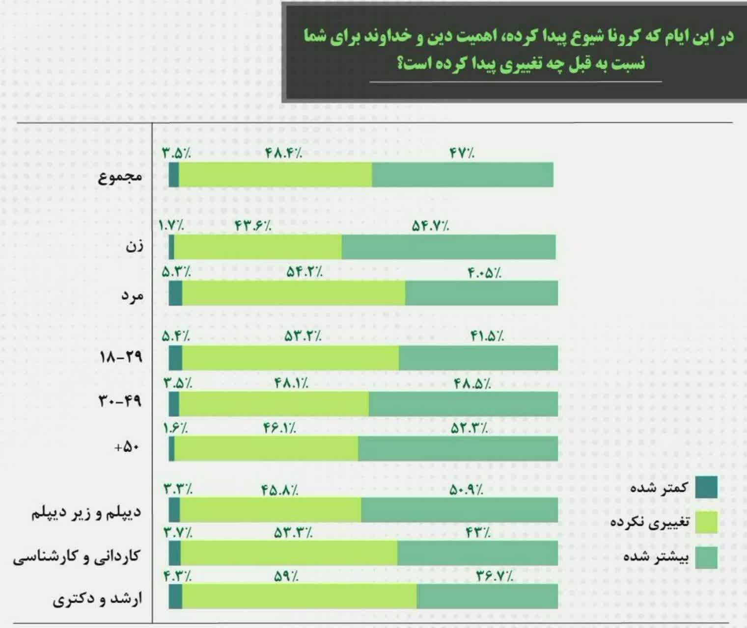 نتیجه نظرسنجی از تأثیر بحران شیوع کرونا بر اعتقادات مذهبی