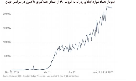 روند صعودی کرونا در ۹ استان کشور