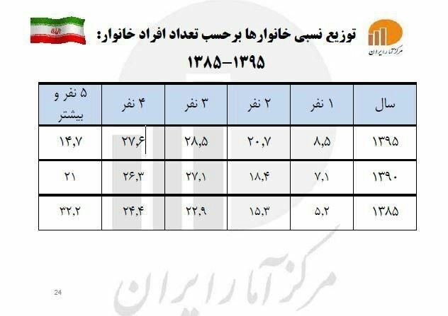 انقلاب خانواده در ایران و تاثیر آن روی جمعیت