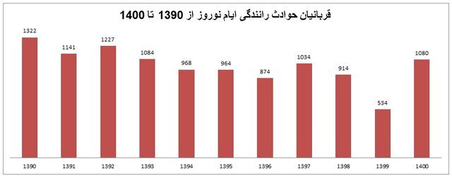 مقصد این سفرها مرگ نبود + نمودار