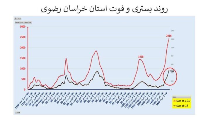 مرگ‌ومیر کرونا در خراسان‌رضوی بالاتر از میانگین کشوری