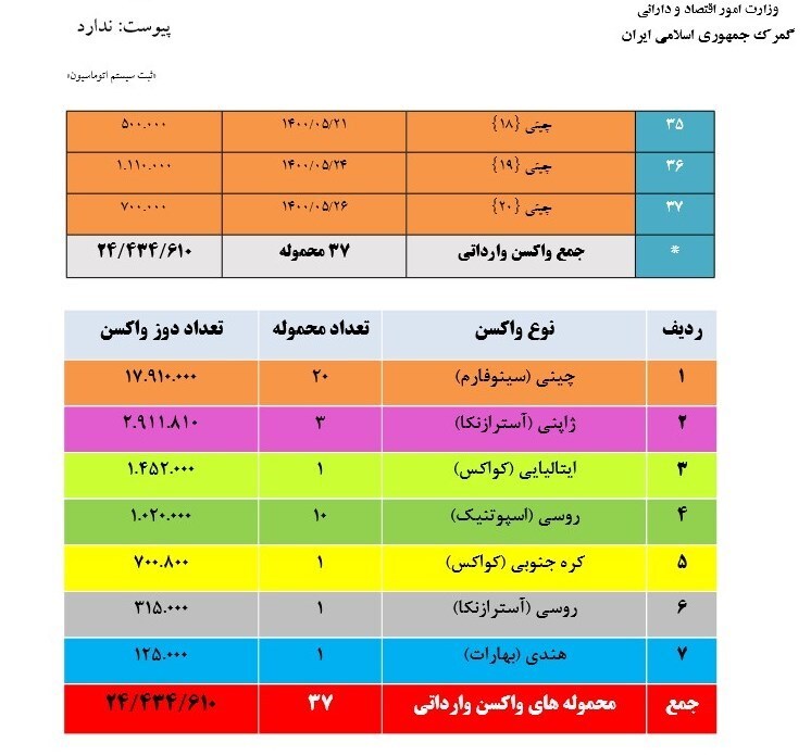 چه تعداد واکسن کرونا تاکنون وارد کشور شده است؟