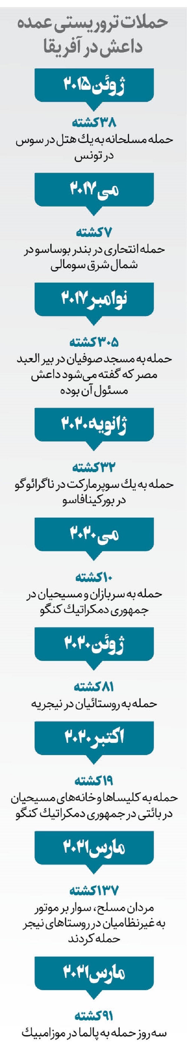 گسترش فعالیت‌های تروریستی داعش در شرق و مرکز آفریقا