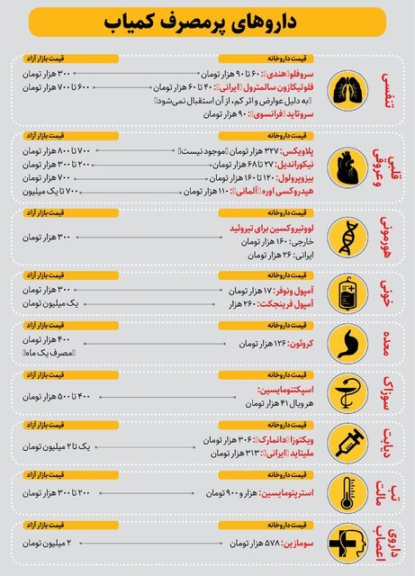 سرگردانی بیماران در آشفته‌بازار دارو