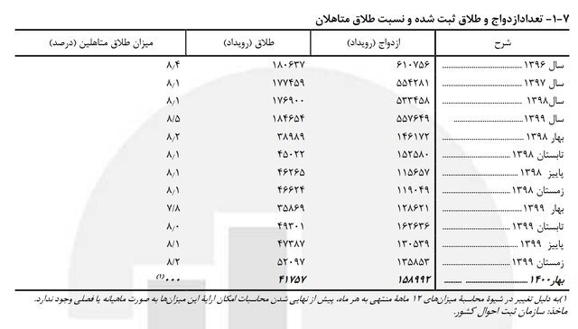 آماری از ازدواج و طلاق در بهار امسال