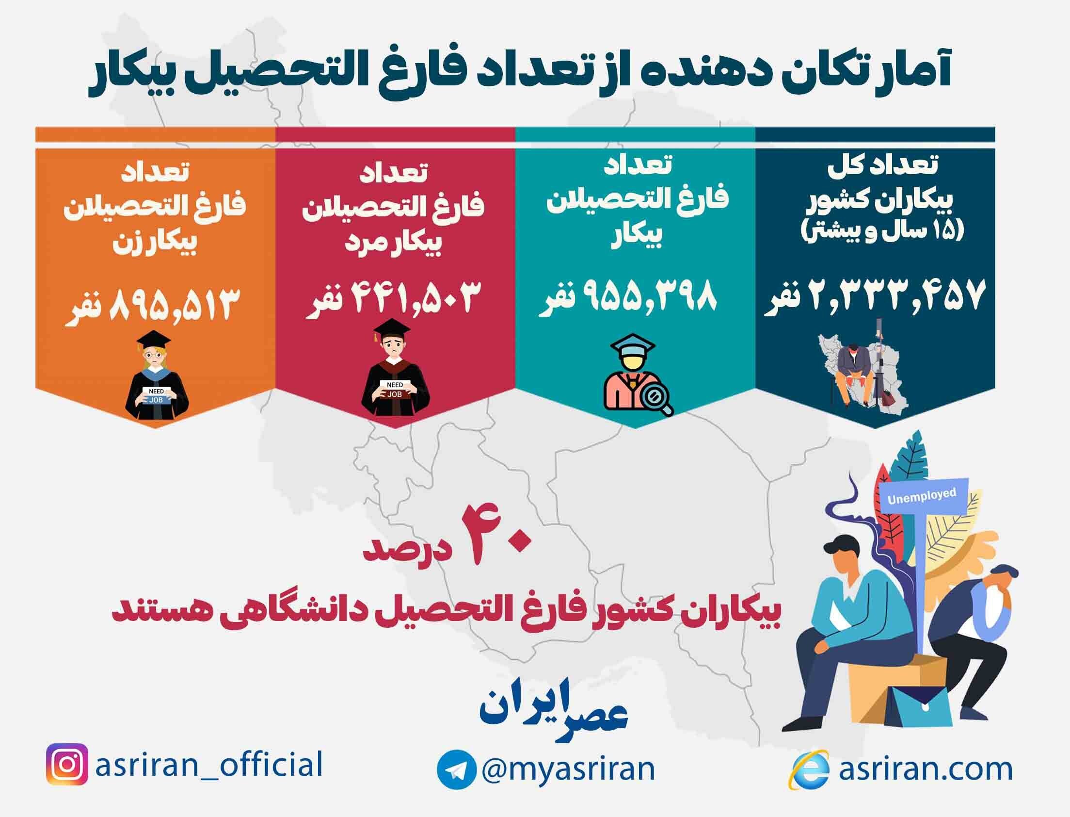 آمار تکان دهنده از فارغ التحصیلان بیکار (اینفوگرافیک)