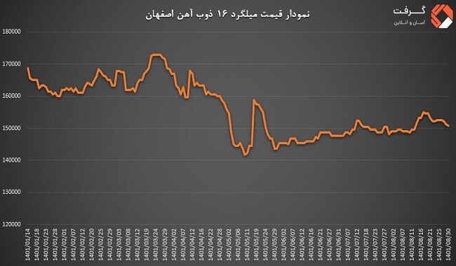 نمودار قیمت میلگرد 16 اصفهان را در تصویر مشاهده می کنید.