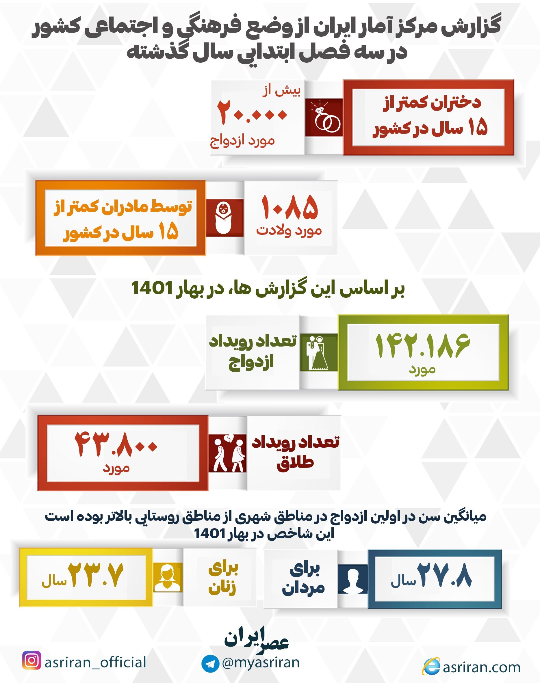 اینفوگرافیک/ گزارش مرکز آمار از وضعیت فرهنگی-اجتماعی کشور