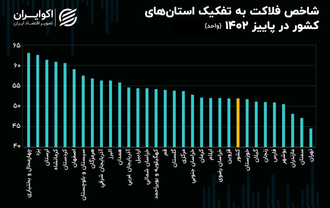 افزایش شاخص فلاکت در 14 استان