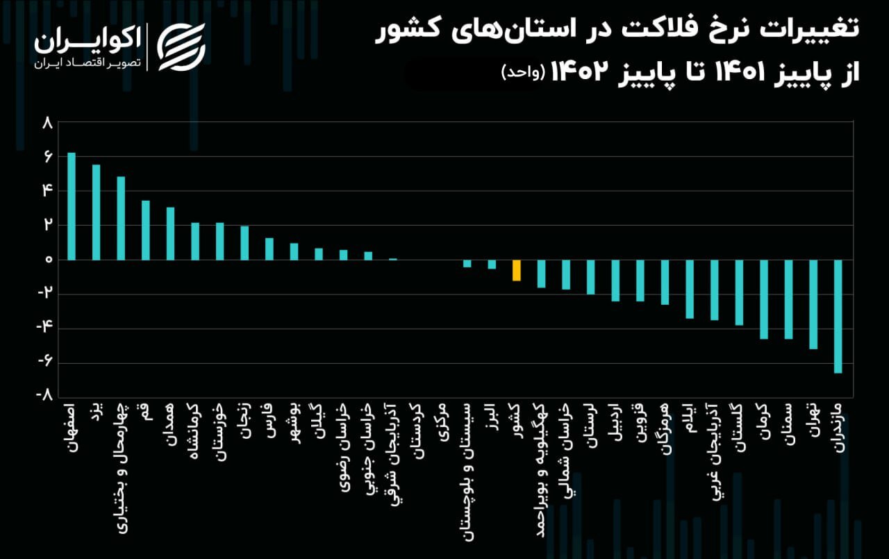 افزایش شاخص فلاکت در 14 استان