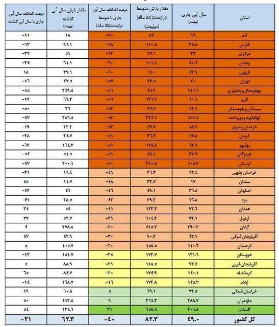 کدام استان‌ها کم‌ترین بارش را داشته‌اند؟