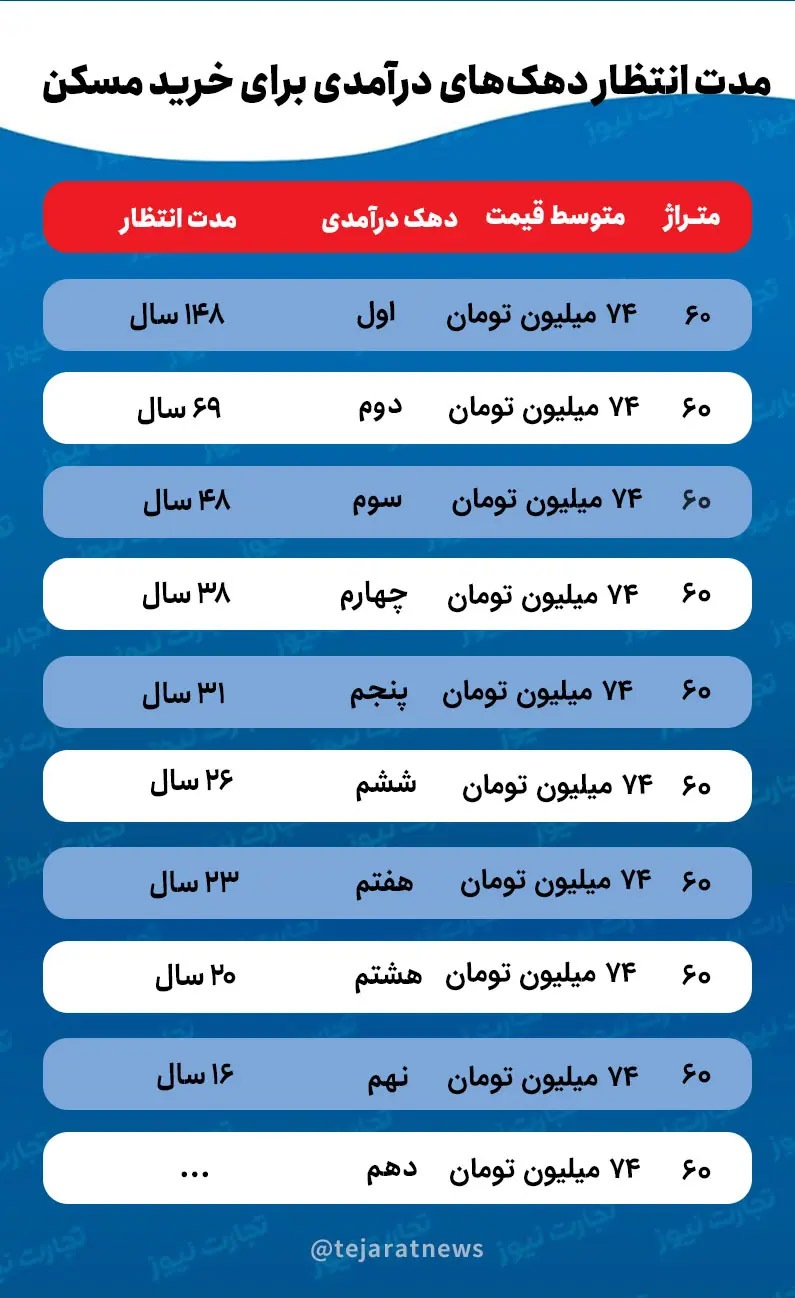 ۱۴۸ سال انتظار برای خرید خانه!