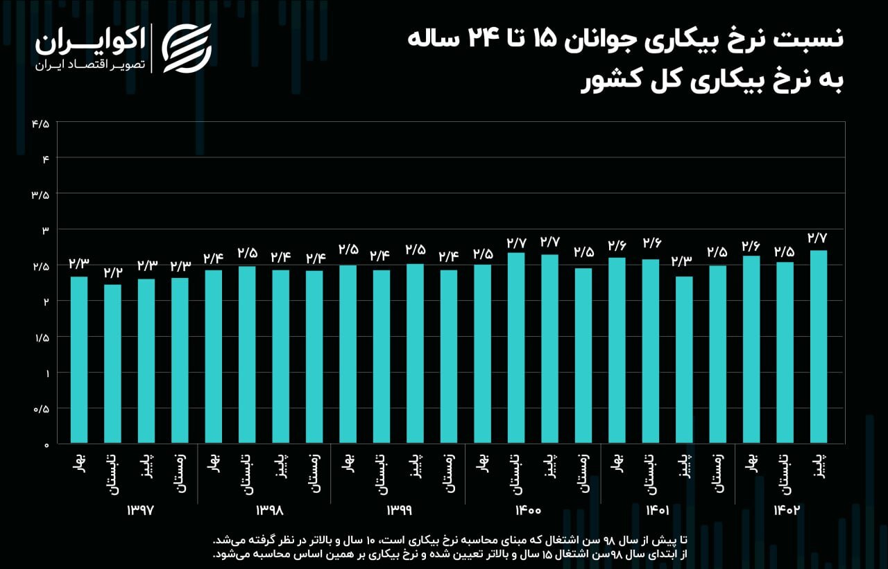 ناتوانی بازار کار در جذب جوانان