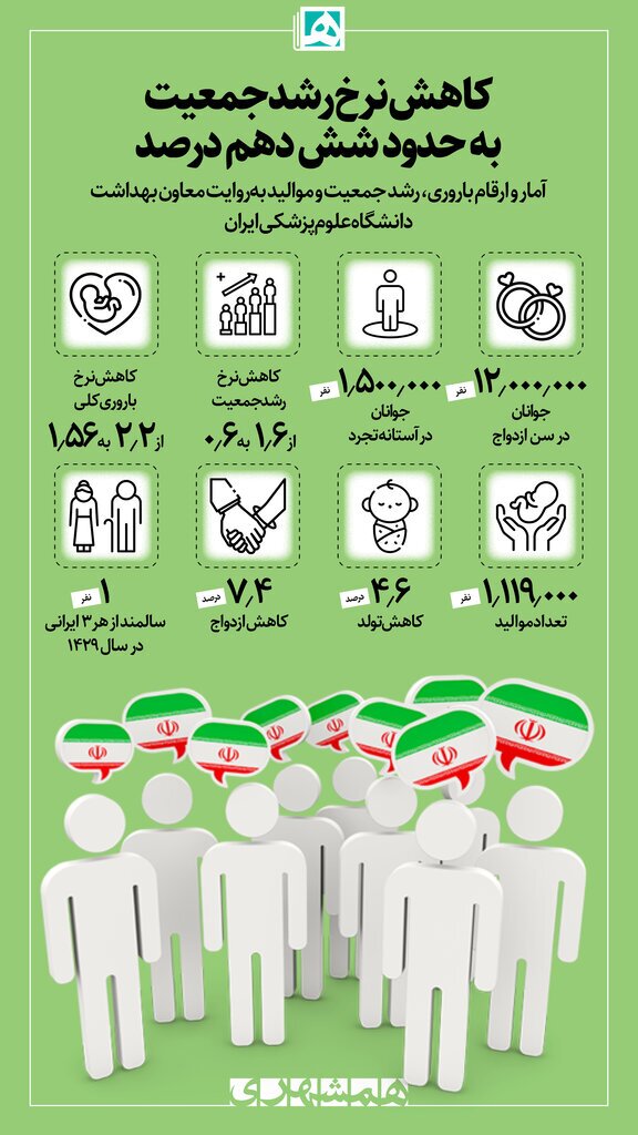 اینفوگرافیک/ تعداد جوانان در سن ازدواج چند میلیون نفر است؟